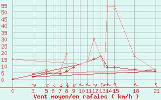 Courbe de la force du vent pour Afyon