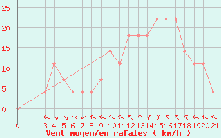 Courbe de la force du vent pour Knin