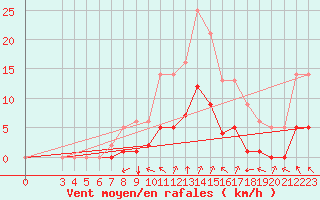 Courbe de la force du vent pour Rmering-ls-Puttelange (57)