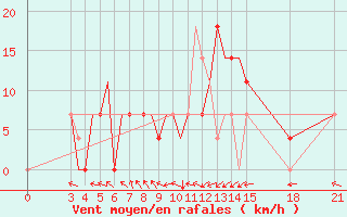 Courbe de la force du vent pour Rivne