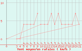 Courbe de la force du vent pour Bjelovar