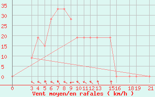 Courbe de la force du vent pour Tabora Airport