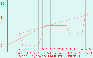 Courbe de la force du vent pour Krapina