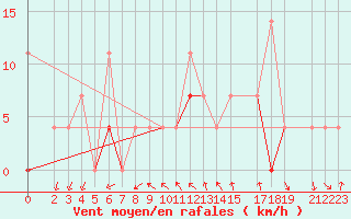 Courbe de la force du vent pour Flisa Ii