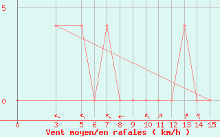 Courbe de la force du vent pour Kamalasai