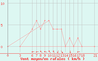 Courbe de la force du vent pour Silifke