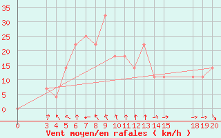 Courbe de la force du vent pour Knin