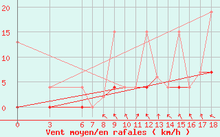 Courbe de la force du vent pour Edirne