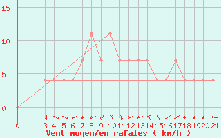 Courbe de la force du vent pour Sisak