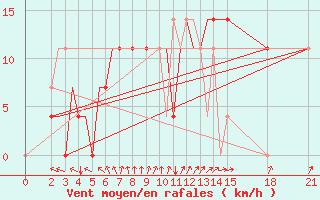 Courbe de la force du vent pour Rivne