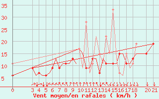 Courbe de la force du vent pour Samos Airport