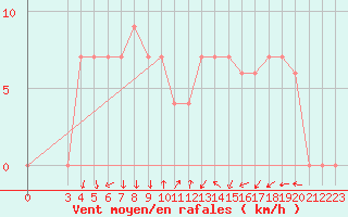 Courbe de la force du vent pour El Golea