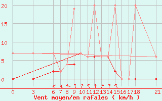 Courbe de la force du vent pour Bingol