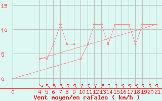Courbe de la force du vent pour Pazin