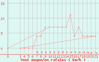 Courbe de la force du vent pour Krapina