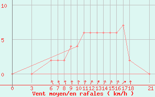 Courbe de la force du vent pour Tunceli