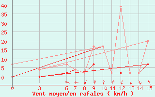 Courbe de la force du vent pour Bingol