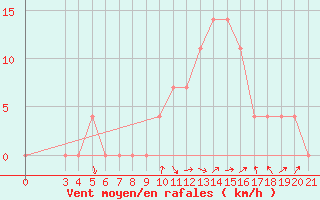 Courbe de la force du vent pour Pazin