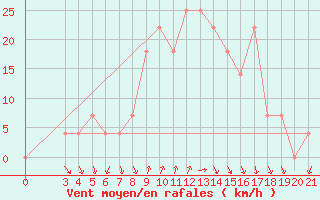 Courbe de la force du vent pour Ploce