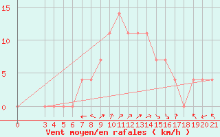 Courbe de la force du vent pour Daruvar