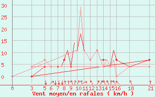 Courbe de la force du vent pour Vitebsk