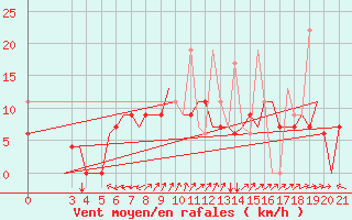 Courbe de la force du vent pour Chrysoupoli Airport