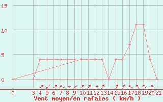 Courbe de la force du vent pour Gospic