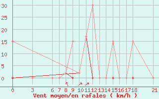 Courbe de la force du vent pour Bolu