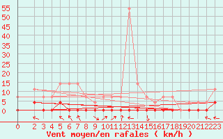 Courbe de la force du vent pour Sighetu Marmatiei