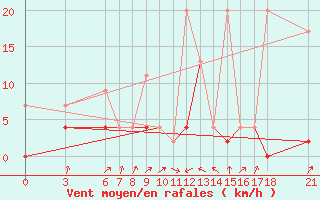 Courbe de la force du vent pour Gumushane