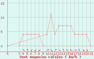 Courbe de la force du vent pour Pazin