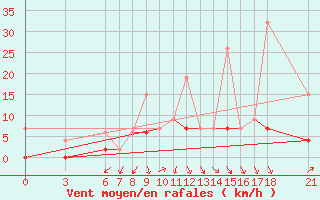 Courbe de la force du vent pour Kutahya