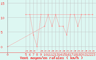 Courbe de la force du vent pour Vladeasa Mountain