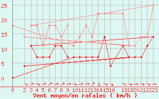 Courbe de la force du vent pour Muehldorf