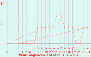 Courbe de la force du vent pour Krapina