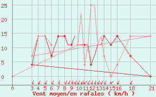 Courbe de la force du vent pour Vitebsk