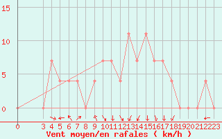 Courbe de la force du vent pour Cuprija