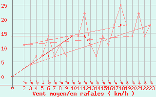 Courbe de la force du vent pour Slatteroy Fyr