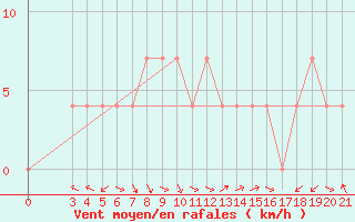 Courbe de la force du vent pour Senj