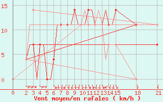 Courbe de la force du vent pour Rivne