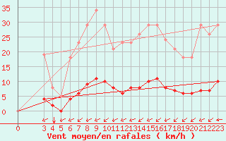 Courbe de la force du vent pour Haegen (67)