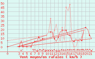 Courbe de la force du vent pour Chrysoupoli Airport