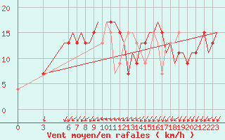 Courbe de la force du vent pour Venezia / Tessera