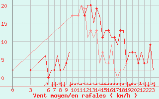 Courbe de la force du vent pour Olbia / Costa Smeralda