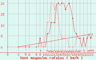 Courbe de la force du vent pour Oran / Es Senia