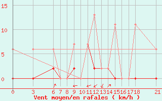 Courbe de la force du vent pour Giresun