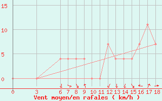 Courbe de la force du vent pour Mostar