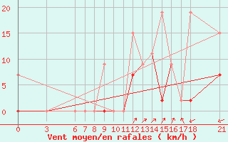 Courbe de la force du vent pour Osmaniye