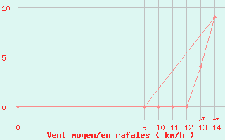 Courbe de la force du vent pour Bolivar Aerodrome