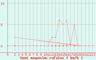 Courbe de la force du vent pour Saint-Maximin-la-Sainte-Baume (83)